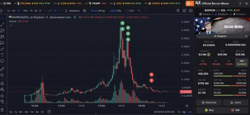 El fenómeno de las memecoins, criptomonedas inspiradas en memes o figuras populares, ha alcanzado un nuevo nivel de especulación al incorporar a figuras políticas en su narrativa. Un reciente caso relacionado con una memecoin llamada BARRON, basada en el hijo menor del expresidente estadounidense Donald Trump, ha captado la atención global debido a su meteórico ascenso y su abrupta caída, dejando a un inversor experimentado con pérdidas cercanas a 1 millón de dólares.